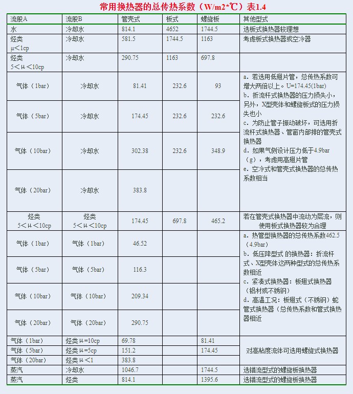 翅片管換熱器傳熱系數